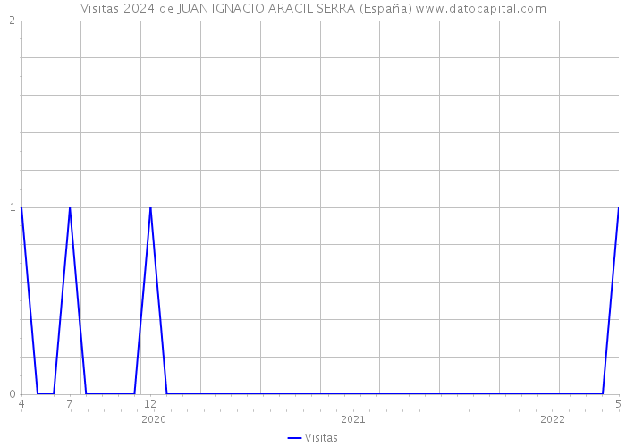 Visitas 2024 de JUAN IGNACIO ARACIL SERRA (España) 