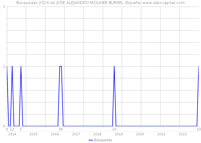 Búsquedas 2024 de JOSE ALEJANDRO MOLINER BURREL (España) 