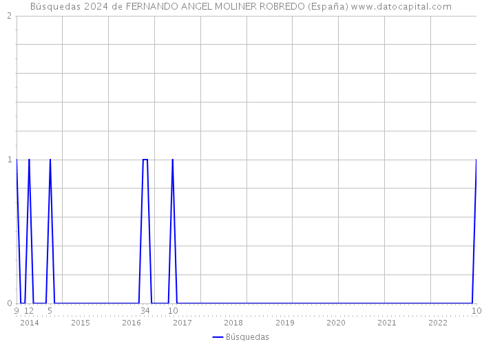Búsquedas 2024 de FERNANDO ANGEL MOLINER ROBREDO (España) 