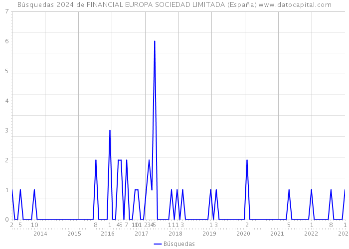 Búsquedas 2024 de FINANCIAL EUROPA SOCIEDAD LIMITADA (España) 