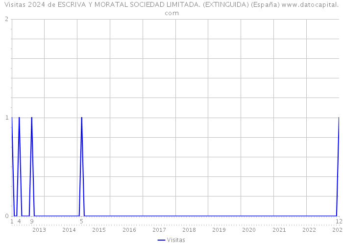 Visitas 2024 de ESCRIVA Y MORATAL SOCIEDAD LIMITADA. (EXTINGUIDA) (España) 