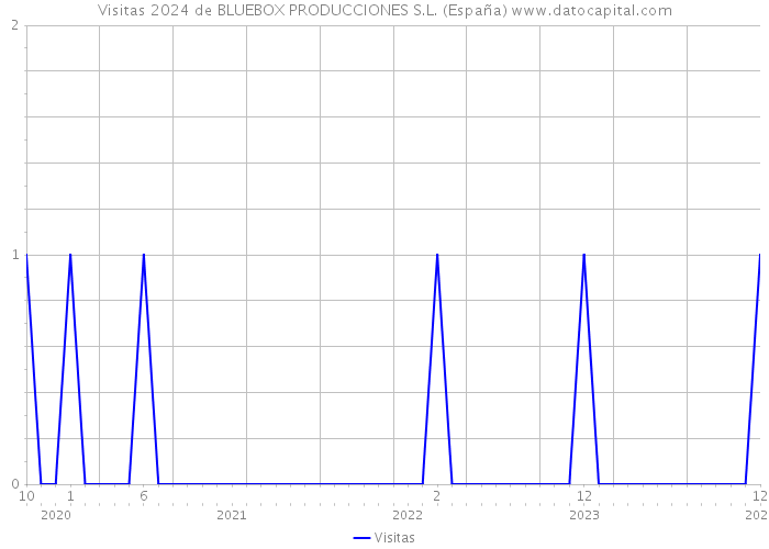 Visitas 2024 de BLUEBOX PRODUCCIONES S.L. (España) 