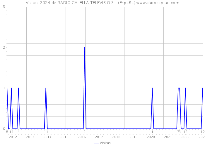 Visitas 2024 de RADIO CALELLA TELEVISIO SL. (España) 
