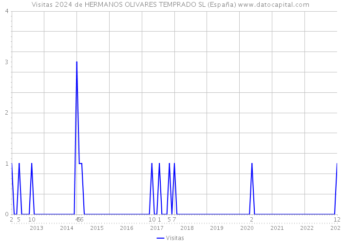 Visitas 2024 de HERMANOS OLIVARES TEMPRADO SL (España) 