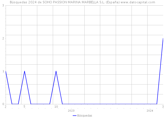 Búsquedas 2024 de SOHO PASSION MARINA MARBELLA S.L. (España) 