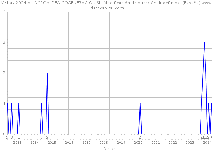 Visitas 2024 de AGROALDEA COGENERACION SL. Modificación de duración: Indefinida. (España) 