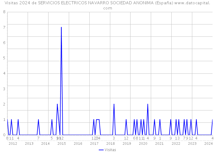 Visitas 2024 de SERVICIOS ELECTRICOS NAVARRO SOCIEDAD ANONIMA (España) 