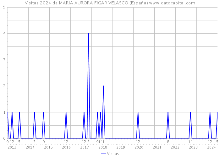 Visitas 2024 de MARIA AURORA FIGAR VELASCO (España) 