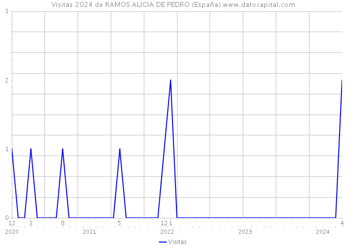 Visitas 2024 de RAMOS ALICIA DE PEDRO (España) 