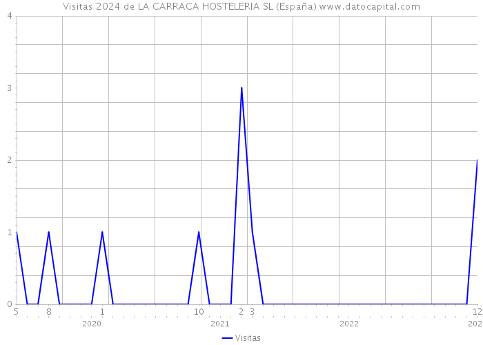 Visitas 2024 de LA CARRACA HOSTELERIA SL (España) 