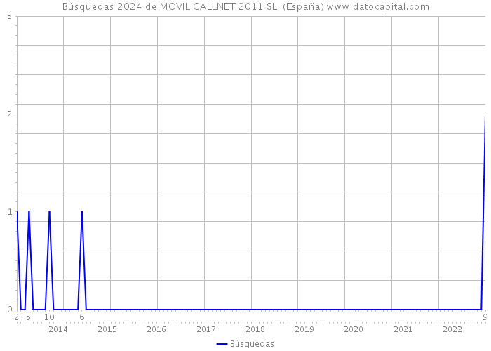 Búsquedas 2024 de MOVIL CALLNET 2011 SL. (España) 