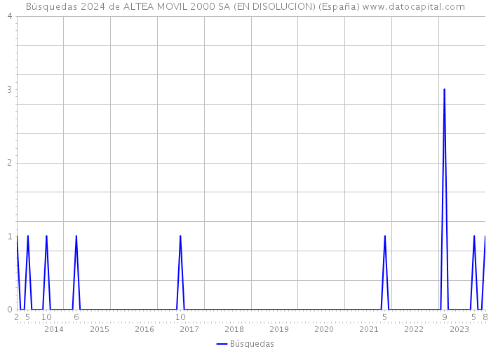 Búsquedas 2024 de ALTEA MOVIL 2000 SA (EN DISOLUCION) (España) 