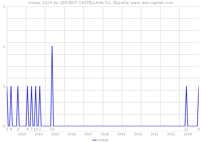 Visitas 2024 de GESVENT CASTELLANA S.L. (España) 