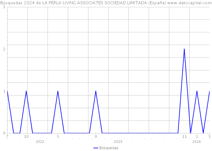 Búsquedas 2024 de LA PERLA LIVING ASSOCIATES SOCIEDAD LIMITADA (España) 