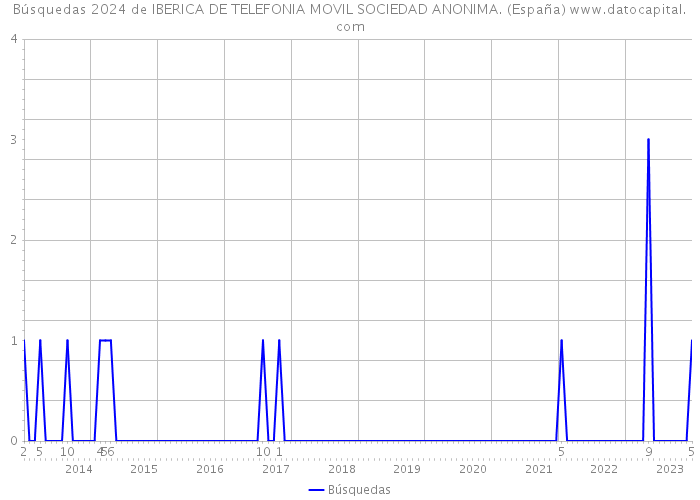 Búsquedas 2024 de IBERICA DE TELEFONIA MOVIL SOCIEDAD ANONIMA. (España) 