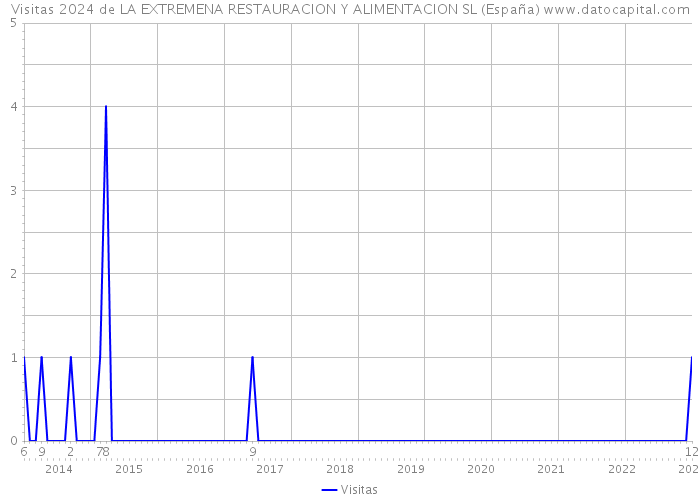 Visitas 2024 de LA EXTREMENA RESTAURACION Y ALIMENTACION SL (España) 
