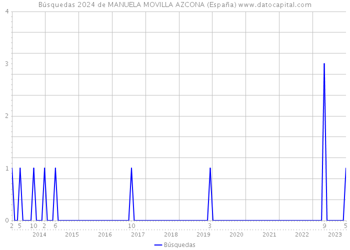Búsquedas 2024 de MANUELA MOVILLA AZCONA (España) 