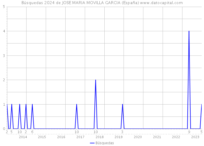 Búsquedas 2024 de JOSE MARIA MOVILLA GARCIA (España) 