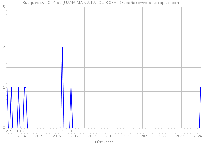 Búsquedas 2024 de JUANA MARIA PALOU BISBAL (España) 