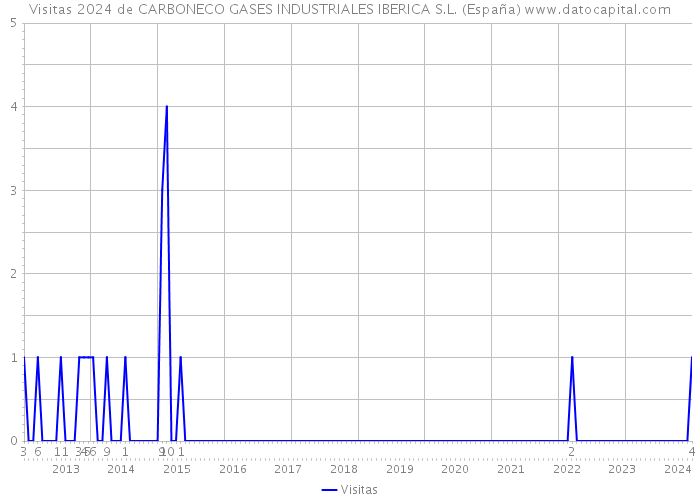 Visitas 2024 de CARBONECO GASES INDUSTRIALES IBERICA S.L. (España) 