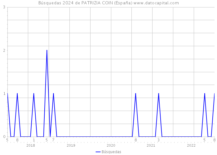 Búsquedas 2024 de PATRIZIA COIN (España) 