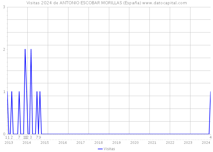Visitas 2024 de ANTONIO ESCOBAR MORILLAS (España) 
