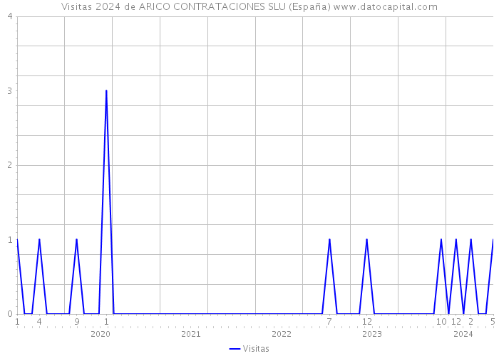 Visitas 2024 de ARICO CONTRATACIONES SLU (España) 