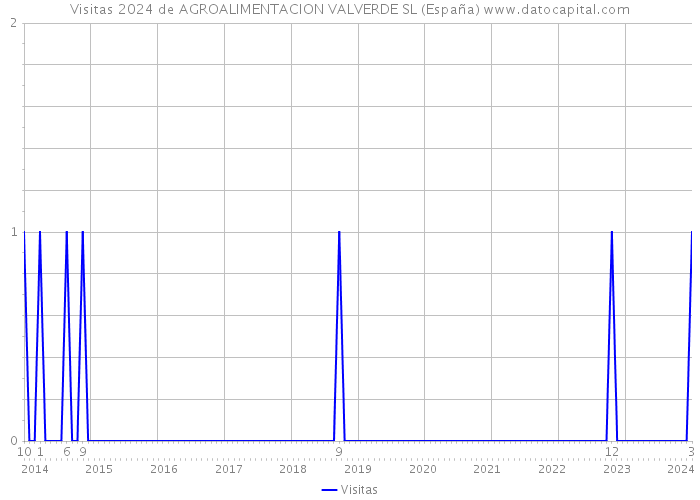 Visitas 2024 de AGROALIMENTACION VALVERDE SL (España) 