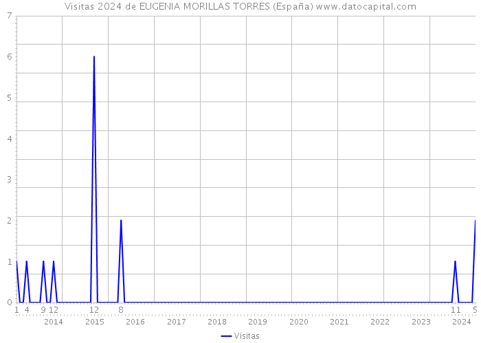 Visitas 2024 de EUGENIA MORILLAS TORRES (España) 