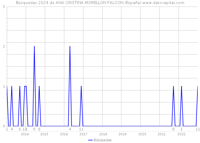 Búsquedas 2024 de ANA CRISTINA MORELLON FALCON (España) 