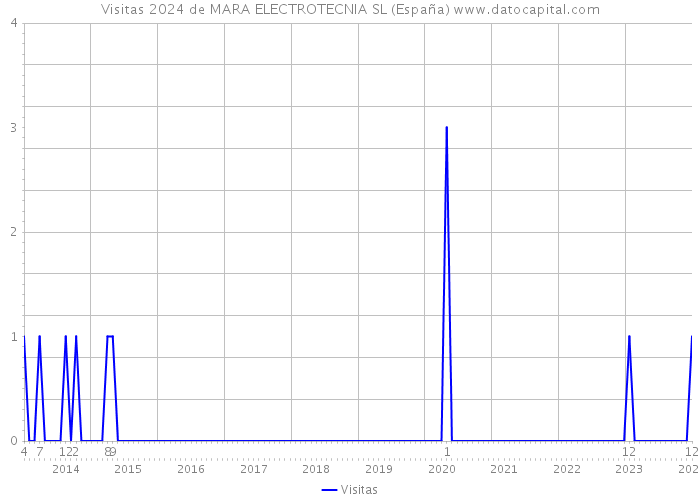 Visitas 2024 de MARA ELECTROTECNIA SL (España) 