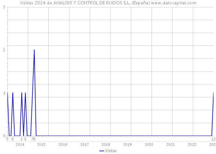 Visitas 2024 de ANALISIS Y CONTROL DE RUIDOS S.L. (España) 