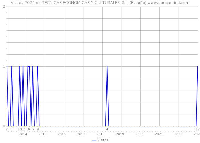 Visitas 2024 de TECNICAS ECONOMICAS Y CULTURALES, S.L. (España) 