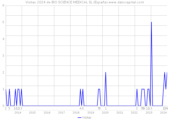 Visitas 2024 de BIO SCIENCE MEDICAL SL (España) 