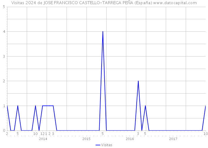 Visitas 2024 de JOSE FRANCISCO CASTELLO-TARREGA PEÑA (España) 