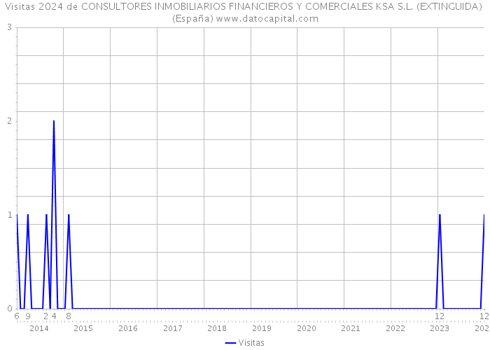 Visitas 2024 de CONSULTORES INMOBILIARIOS FINANCIEROS Y COMERCIALES KSA S.L. (EXTINGUIDA) (España) 