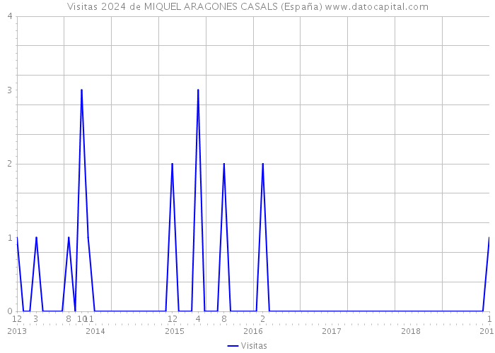 Visitas 2024 de MIQUEL ARAGONES CASALS (España) 