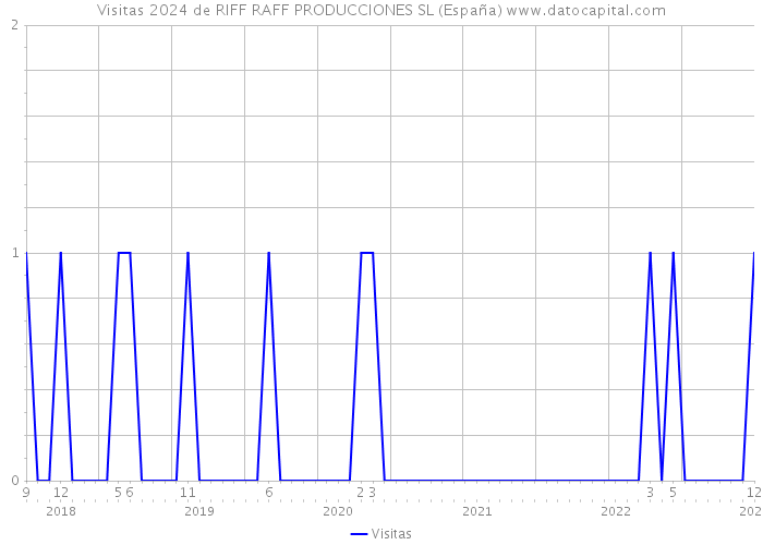 Visitas 2024 de RIFF RAFF PRODUCCIONES SL (España) 