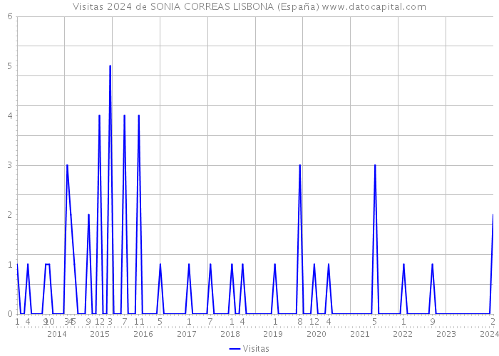 Visitas 2024 de SONIA CORREAS LISBONA (España) 