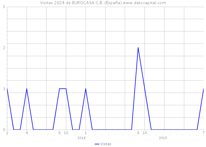 Visitas 2024 de EUROCASA C.B. (España) 