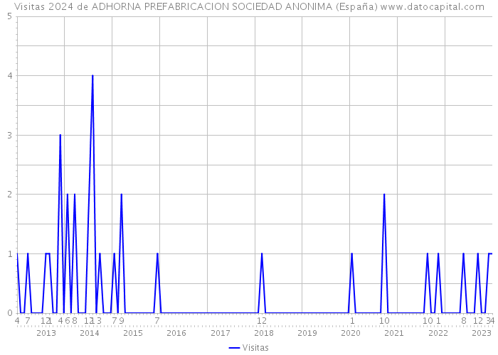 Visitas 2024 de ADHORNA PREFABRICACION SOCIEDAD ANONIMA (España) 