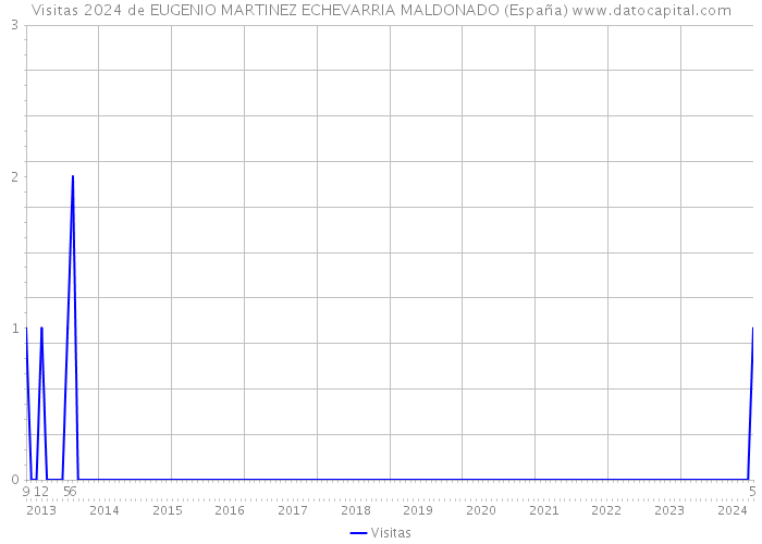 Visitas 2024 de EUGENIO MARTINEZ ECHEVARRIA MALDONADO (España) 