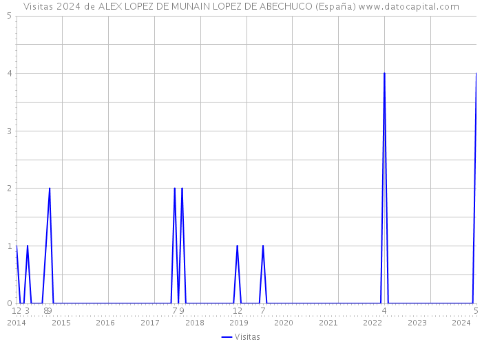 Visitas 2024 de ALEX LOPEZ DE MUNAIN LOPEZ DE ABECHUCO (España) 