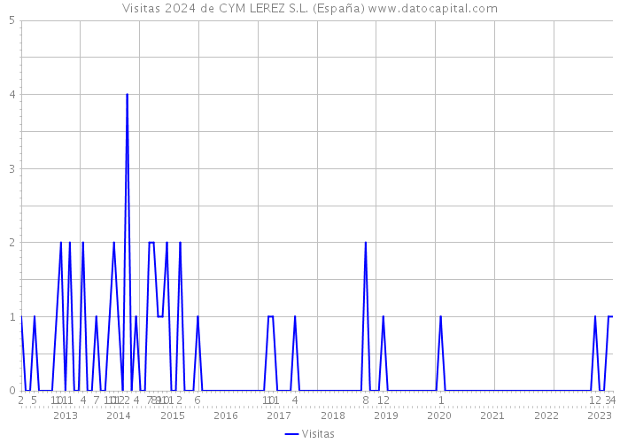 Visitas 2024 de CYM LEREZ S.L. (España) 