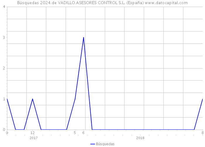 Búsquedas 2024 de VADILLO ASESORES CONTROL S.L. (España) 