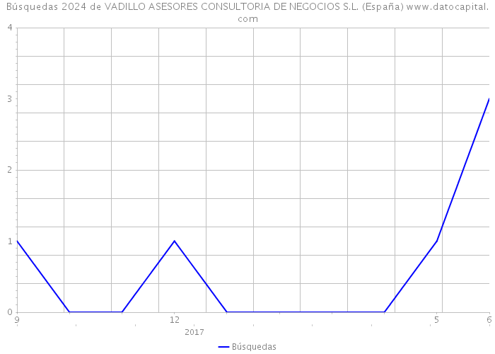 Búsquedas 2024 de VADILLO ASESORES CONSULTORIA DE NEGOCIOS S.L. (España) 