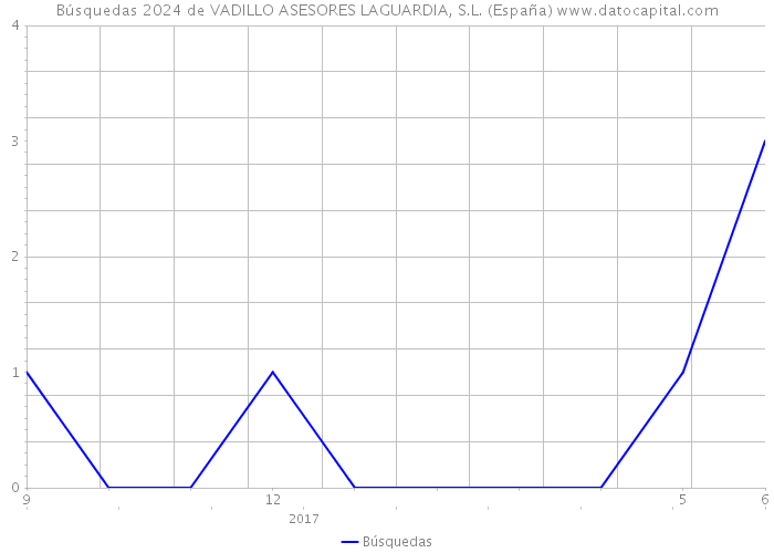 Búsquedas 2024 de VADILLO ASESORES LAGUARDIA, S.L. (España) 