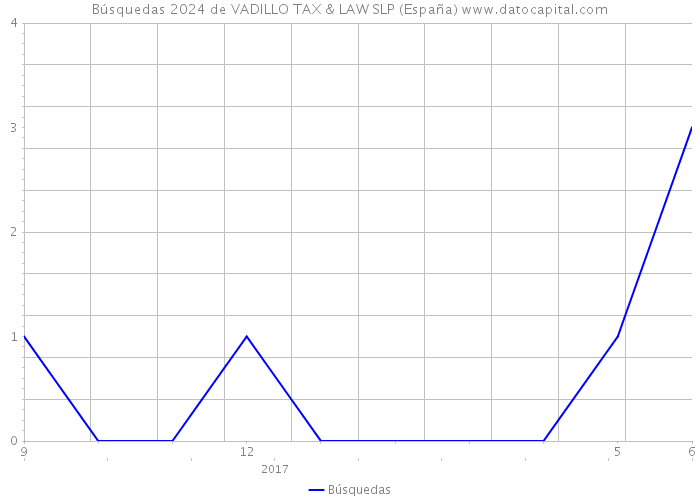 Búsquedas 2024 de VADILLO TAX & LAW SLP (España) 