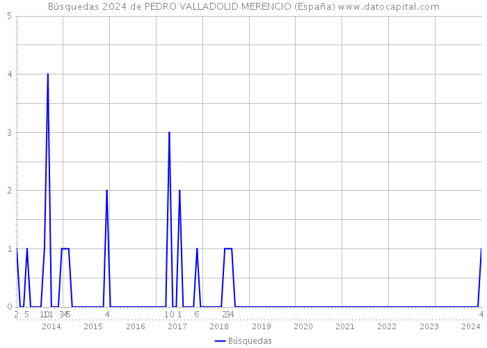 Búsquedas 2024 de PEDRO VALLADOLID MERENCIO (España) 