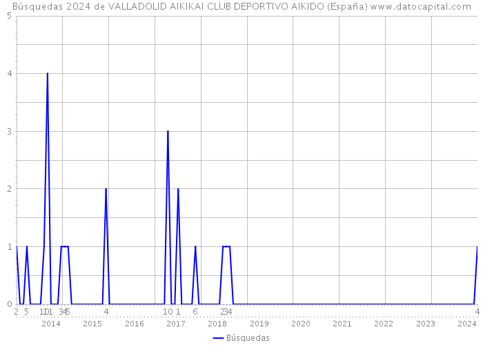 Búsquedas 2024 de VALLADOLID AIKIKAI CLUB DEPORTIVO AIKIDO (España) 